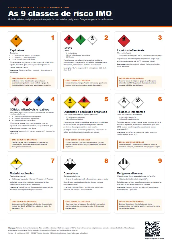 Prévia do pôster As 9 classes de risco IMO: um quadro para cada classe, com o rótulo de risco, a descrição, exemplos de produtos e o erro mais comum no embarque.